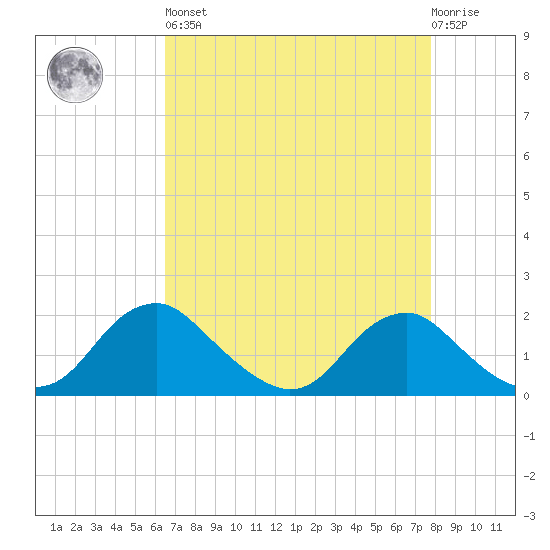 Port Royal tide chart for Saturday, April 16, 2022