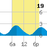 Port Royal tide chart for Tuesday, April 19, 2022