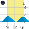 Port Royal tide chart for Friday, April 1, 2022
