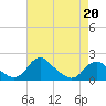 Port Royal tide chart for Wednesday, April 20, 2022