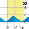 Port Royal tide chart for Friday, April 22, 2022