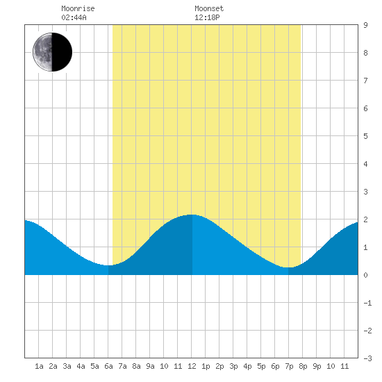 Port Royal tide chart for Saturday, April 23, 2022