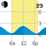Port Royal tide chart for Saturday, April 23, 2022