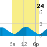 Port Royal tide chart for Sunday, April 24, 2022