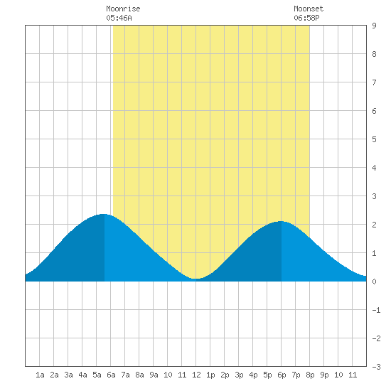 Port Royal tide chart for Friday, April 29, 2022