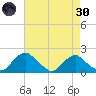 Port Royal tide chart for Saturday, April 30, 2022
