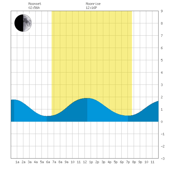 Port Royal tide chart for Saturday, April 9, 2022