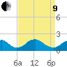 Port Royal tide chart for Saturday, April 9, 2022