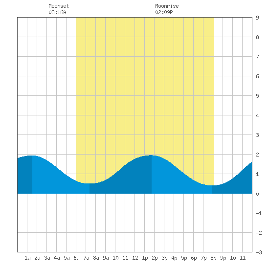 Port Royal tide chart for Tuesday, May 10, 2022