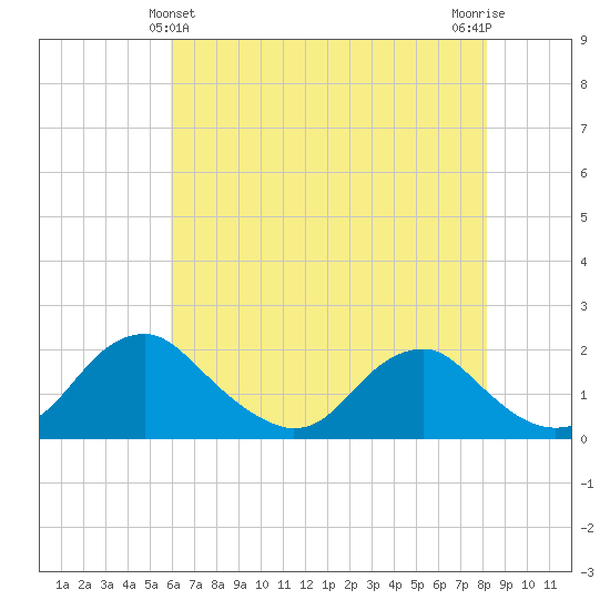 Port Royal tide chart for Saturday, May 14, 2022