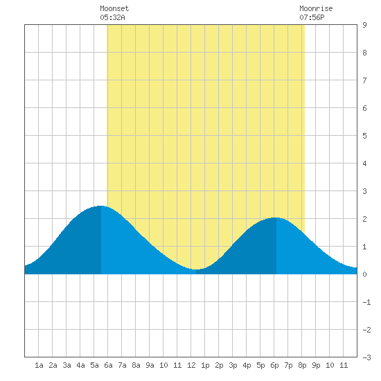Port Royal tide chart for Sunday, May 15, 2022