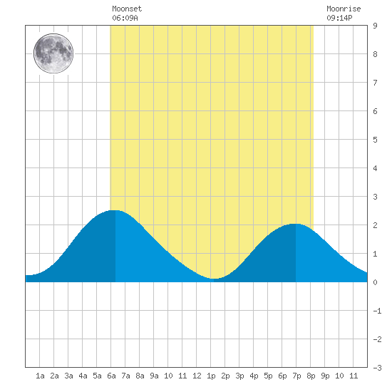 Port Royal tide chart for Monday, May 16, 2022