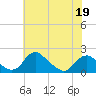 Port Royal tide chart for Thursday, May 19, 2022