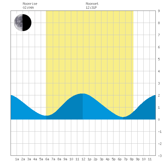 Port Royal tide chart for Sunday, May 22, 2022