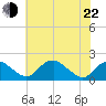Port Royal tide chart for Sunday, May 22, 2022