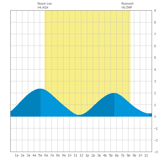 Port Royal tide chart for Saturday, May 28, 2022