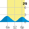 Port Royal tide chart for Sunday, May 29, 2022