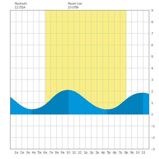 Port Royal tide chart for Friday, May 6, 2022
