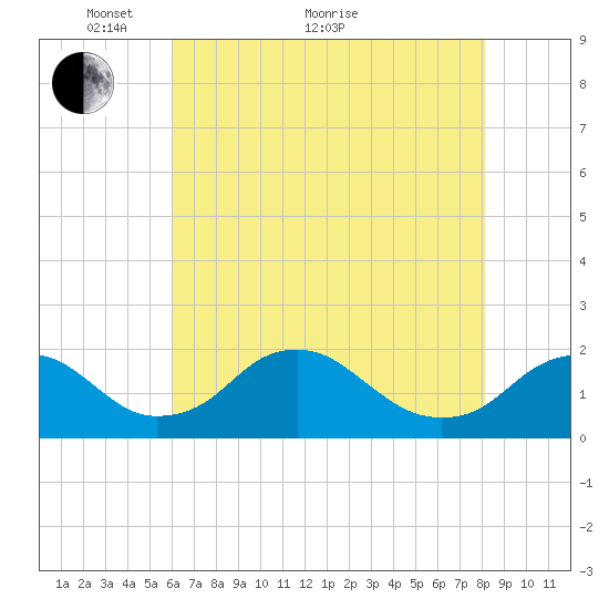 Port Royal tide chart for Sunday, May 8, 2022