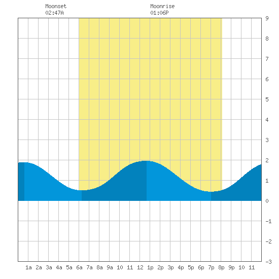 Port Royal tide chart for Monday, May 9, 2022