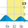 Port Royal tide chart for Monday, June 13, 2022