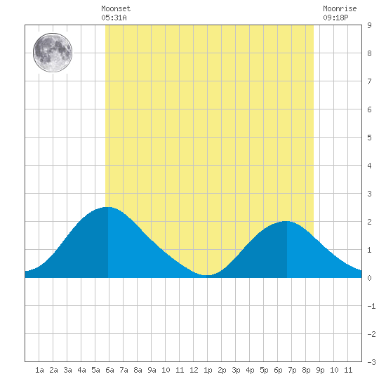 Port Royal tide chart for Tuesday, June 14, 2022
