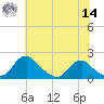 Port Royal tide chart for Tuesday, June 14, 2022