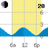 Port Royal tide chart for Monday, June 20, 2022