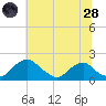 Port Royal tide chart for Tuesday, June 28, 2022