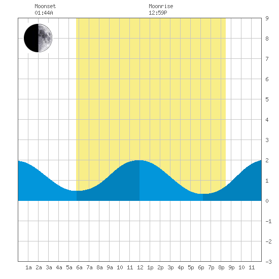 Port Royal tide chart for Tuesday, June 7, 2022