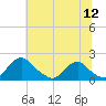 Port Royal tide chart for Tuesday, July 12, 2022