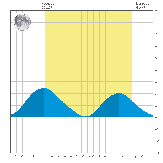 Port Royal tide chart for Wednesday, July 13, 2022