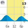 Port Royal tide chart for Wednesday, July 13, 2022