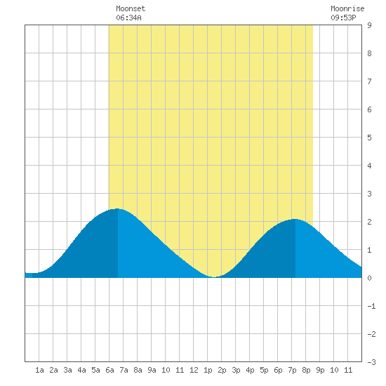 Port Royal tide chart for Thursday, July 14, 2022
