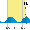 Port Royal tide chart for Saturday, July 16, 2022