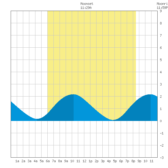 Port Royal tide chart for Monday, July 18, 2022