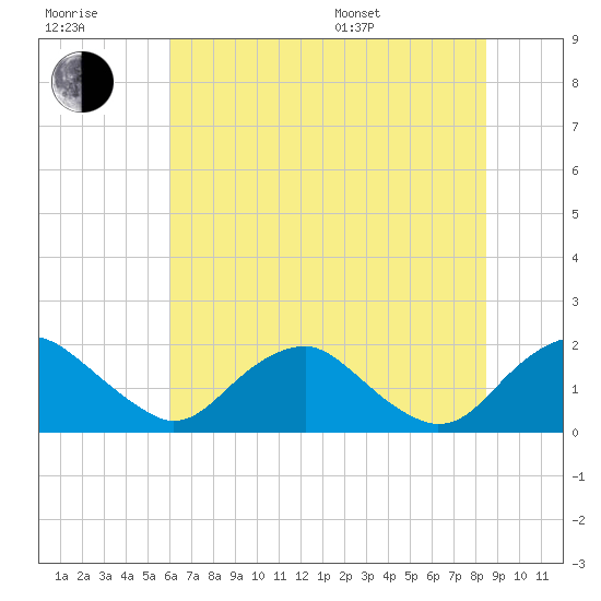 Port Royal tide chart for Wednesday, July 20, 2022