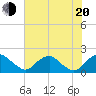Port Royal tide chart for Wednesday, July 20, 2022