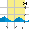 Port Royal tide chart for Sunday, July 24, 2022
