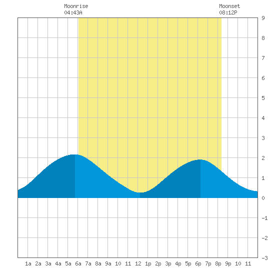 Port Royal tide chart for Wednesday, July 27, 2022