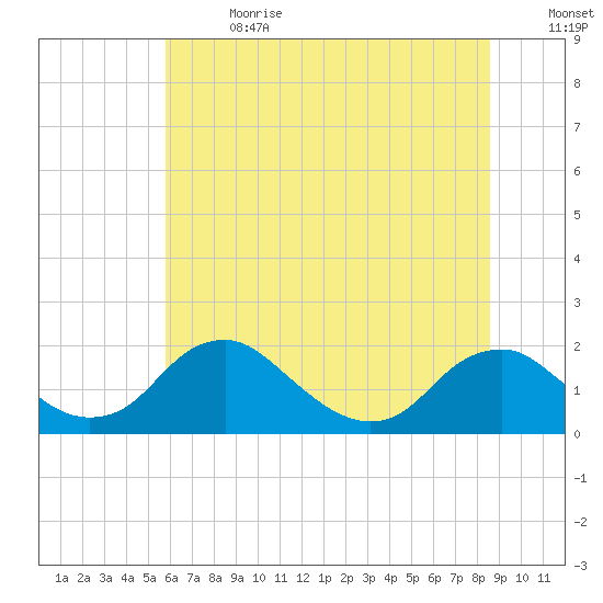 Port Royal tide chart for Saturday, July 2, 2022
