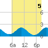 Port Royal tide chart for Tuesday, July 5, 2022