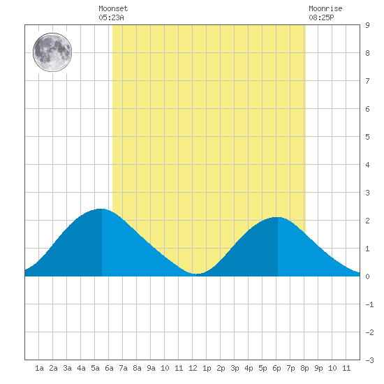 Port Royal tide chart for Thursday, August 11, 2022