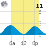 Port Royal tide chart for Thursday, August 11, 2022