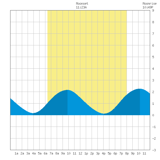 Port Royal tide chart for Tuesday, August 16, 2022