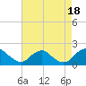 Port Royal tide chart for Thursday, August 18, 2022