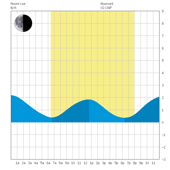 Port Royal tide chart for Friday, August 19, 2022