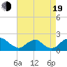 Port Royal tide chart for Friday, August 19, 2022