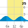 Port Royal tide chart for Thursday, August 25, 2022