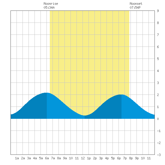 Port Royal tide chart for Friday, August 26, 2022